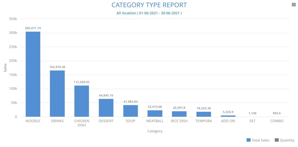 SSYCARDA Dashboard Category Type Report