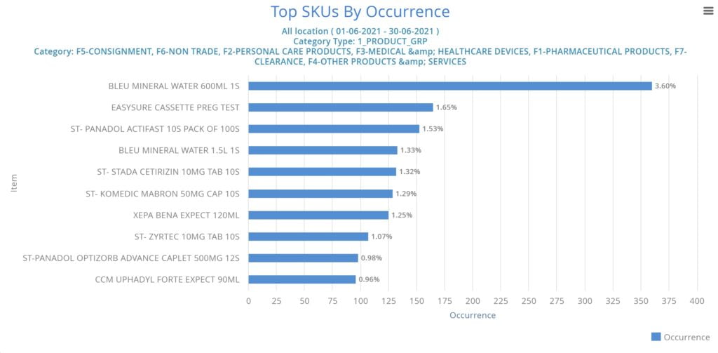SYCARDA Dashboard Top SKUs By Occurrence