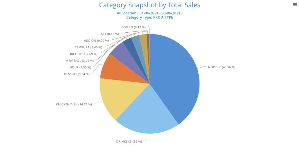 SYCARDA Dashboard Category Snapshot by Total Sales