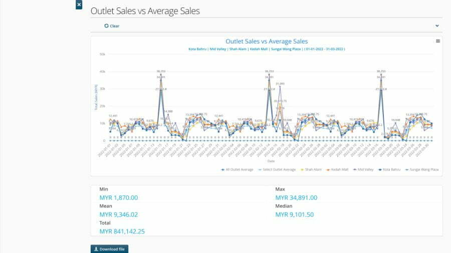 1.1.3 Sale Outlet Sales vs Average Sales