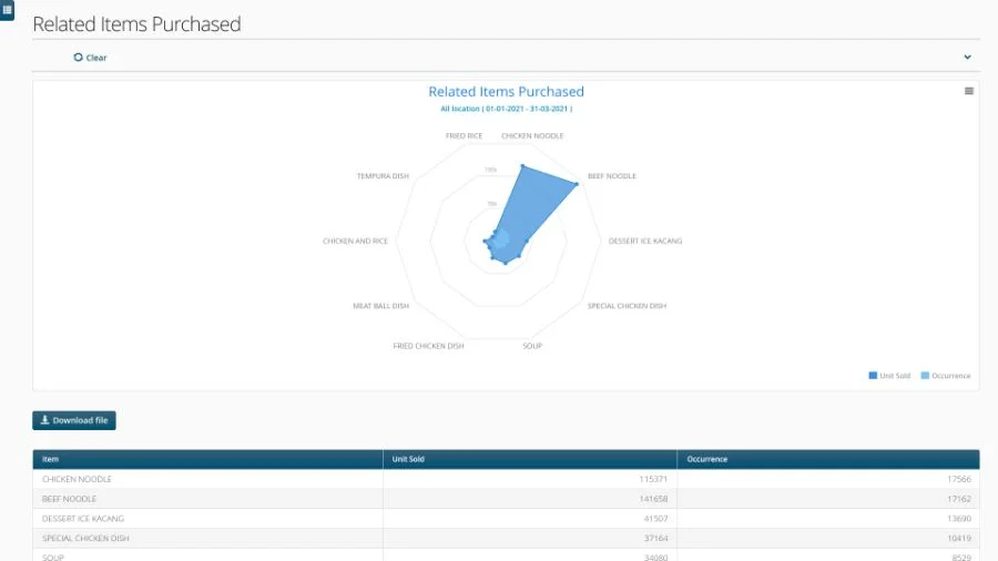Get reports on your SKUs, Related Items Purchased with SYCARDA's POS data analysis software and business intelligence platform.