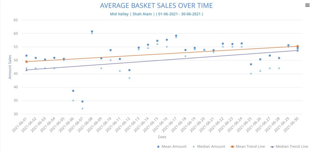 SYCARDA Dashboard Average Basket Sales Over Time