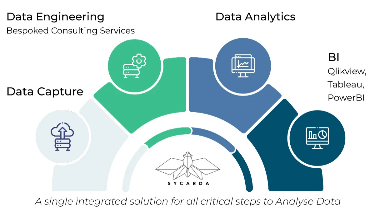 SYCARDA is an integrated POS data analytics solution which incorporates Data Capture, Data Engineering, Data Analytics, and a Business Intelligence Platform for retail businesses.